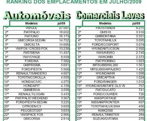 ranking dos carros mais vendido em julho de 2009