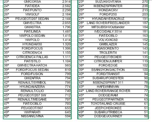 ranking dos carros mais vendido em julho de 2009